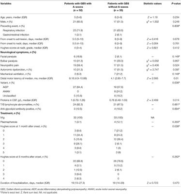 Association Between A-Waves and Outcome in Pediatric Guillain-Barré Syndrome